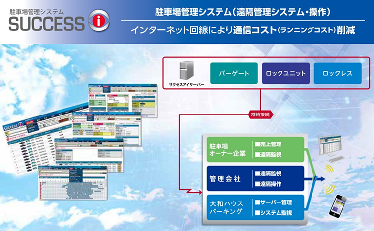 遠隔管理システム SUCCESS-ｉ
